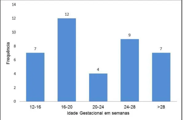 Gráfico 1 -   Histograma de distribuição da Idade gestacional na primeira  avaliação ultrassonográfica no Setor de Gestação Múltipla  do HCFMUSP de 39 pacientes com gestações gemelares  monocoriônicas monoamnióticas – 2004 a 2014 	