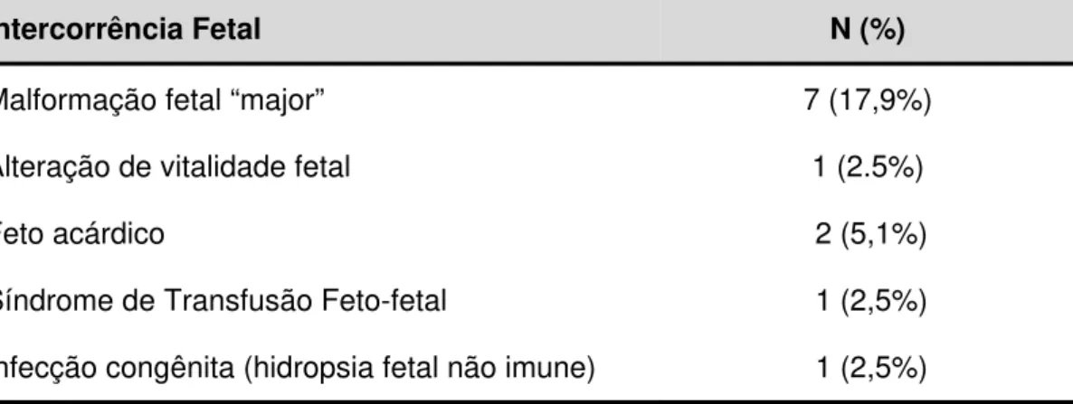 Tabela 4 -  Intercorrências fetais observadas em 12 dentre as 39  gestações monocoriônicas monoamnióticas avaliadas no  Setor de Gestações Múltiplas da Clínica Obstétrica do  HCFMUSP- 2004 a 2014 