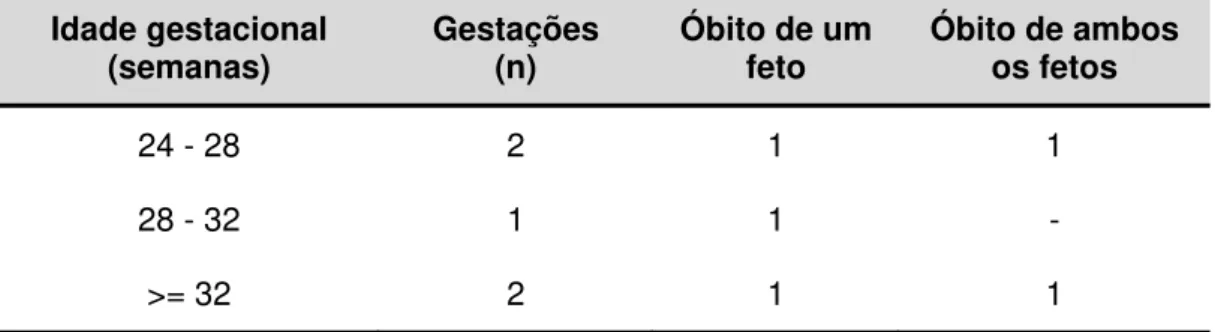 Tabela 5 -    Óbitos fetais observados em 5 dentre as 39 gestações  monocoriônicas monoamnióticas avaliadas no Setor de  Gestações Múltiplas da Clínica Obstétrica do HCFMUSP-  2004 a 2014 