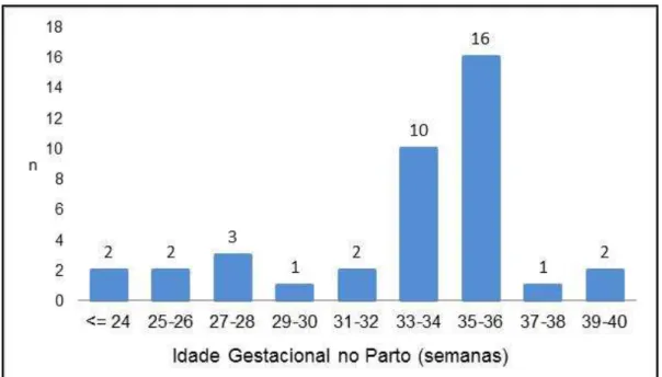 Gráfico 2 -   Histograma de distribuição da Idade gestacional do parto de  38 pacientes acompanhadas no Setor de Gestação Múltipla  do HCFMUSP com gestação gemelar monocoriônica  monoamniótica 2004 e 2014 