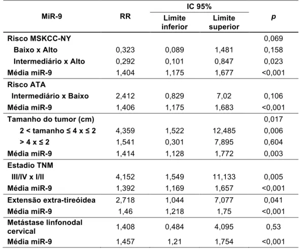Tabela 6 -    Análises multivariadas entre características clínicas e patológicas  e recidiva de CPT, considerando os níveis de expressão de miR-9 