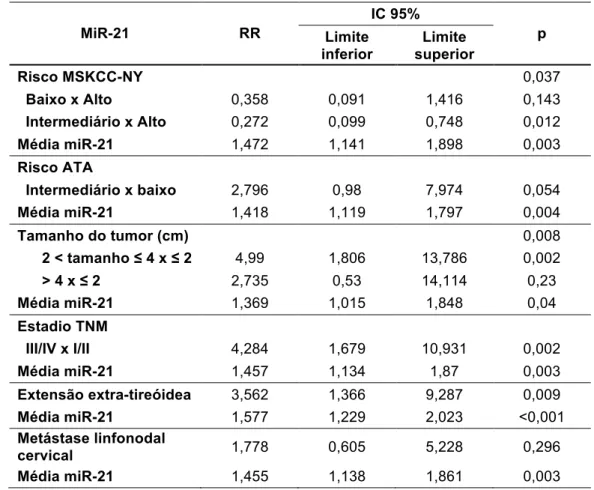 Tabela 7 -   Análises multivariadas entre características clínicas e patológicas  e recidiva de CPT, considerando os níveis de expressão de   miR-21 MiR-21  RR  IC 95%  Limite  p  inferior  Limite  superior  Risco MSKCC-NY  	
   	
   	
   0,037    Baixo x 