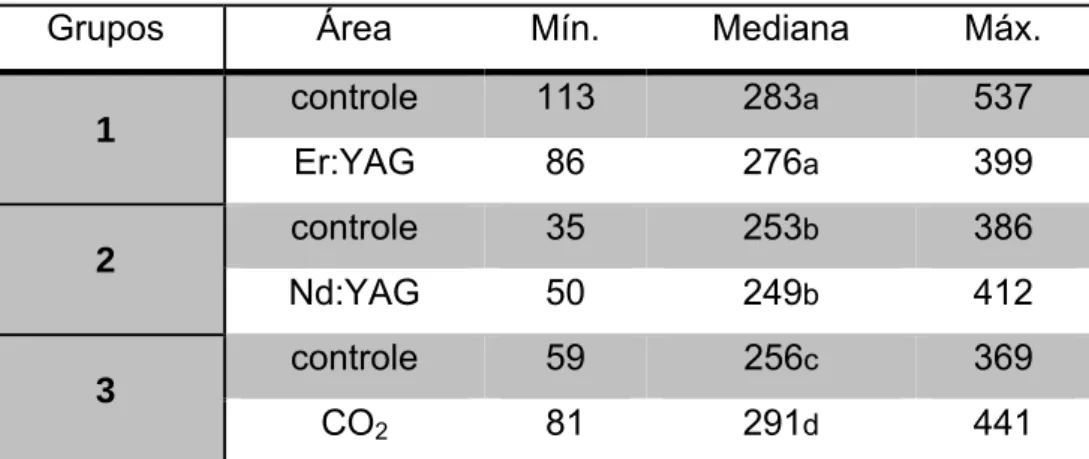 Tabela 2 – Medidas mínimas, medianas e máximas dos dados de microdureza para  cada grupo (KHN)
