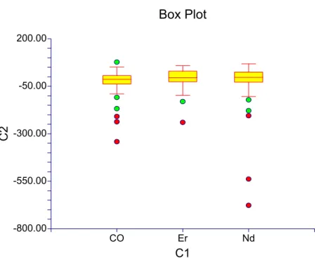 Gráfico 1 – Box-plot da dispersão dos dados para os diferentes grupos, bem como  média, mediana e desvio padrão (%)