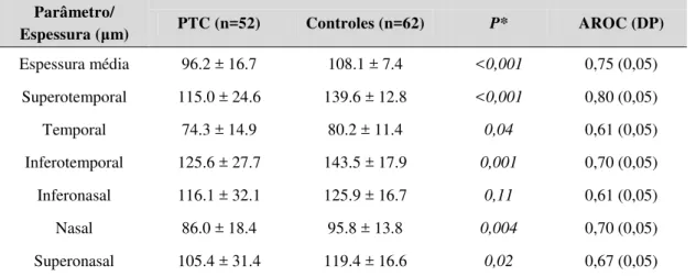 Tabela  2  – Média (± DP) da medida da espessura da CFNR ao FD-OCT (em μm)  com áreas sob curvas ROC e sensibilidade sob especificidade fixa de pacientes com  PTC e controles