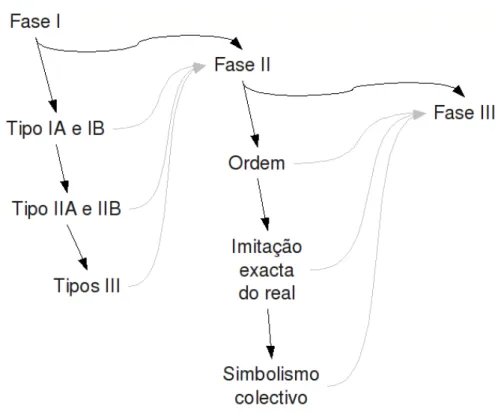 Figura 4.2: Evolu¸c˜ao e sequˆencia das classes do jogo simb´olico.