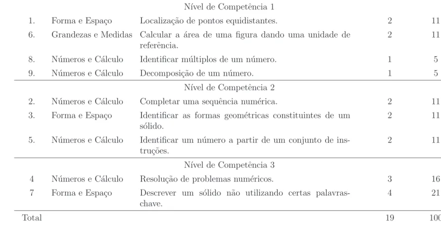 Tabela 5.5: Estrutura do p´os-teste separado por n´ıvel de competˆencia matem´atica.