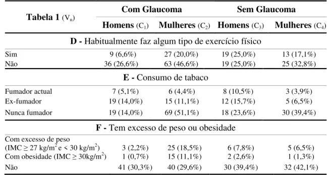 Tabela 3.1/D-F: Nível de actividade física, opções tabagisticas e grau de obesidade das populações