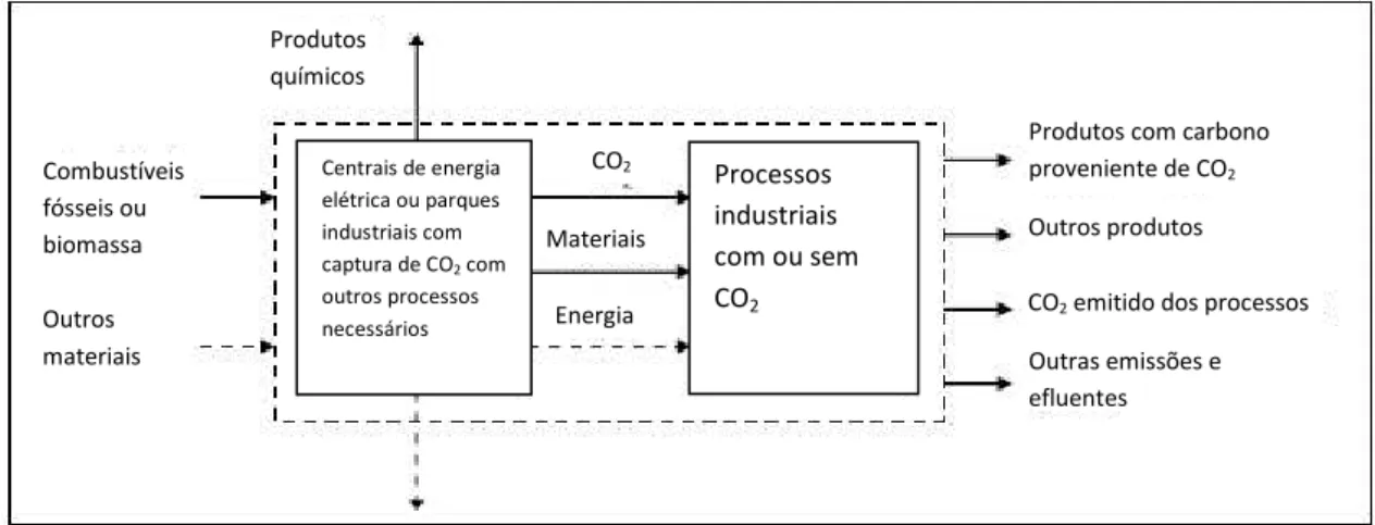 Figura 6.7 – Balaço energético e de material para um sistema industrial com captura de CO 2  (adaptado  de Metz et al., 2005)