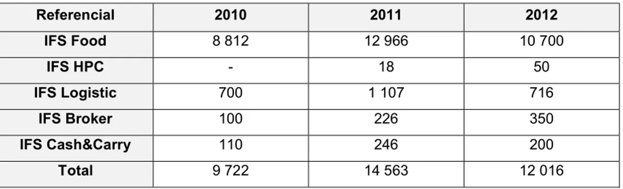 Tabela 1.2 – Número de empresas certificadas a nível mundial nos vários referenciais IFS nos anos 2010,  2011 e 2012 (IPQ, sem data) 