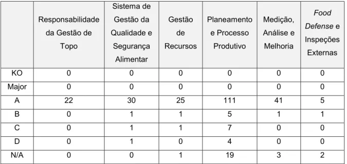 Tabela  2.1  –  Número  de  requisitos  avaliados  e classificados  na  Auditoria  Interna  pertencentes  a  cada  uma das categorias de requisitos da IFS 