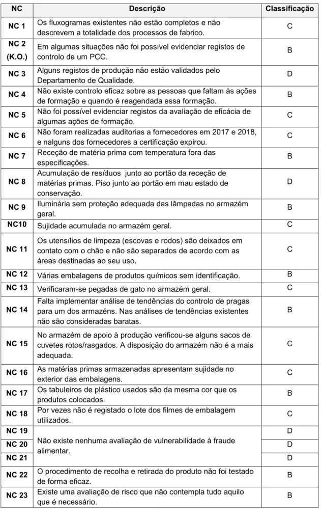 Tabela 2.2 - Resumo das não conformidades detetadas na auditoria interna 