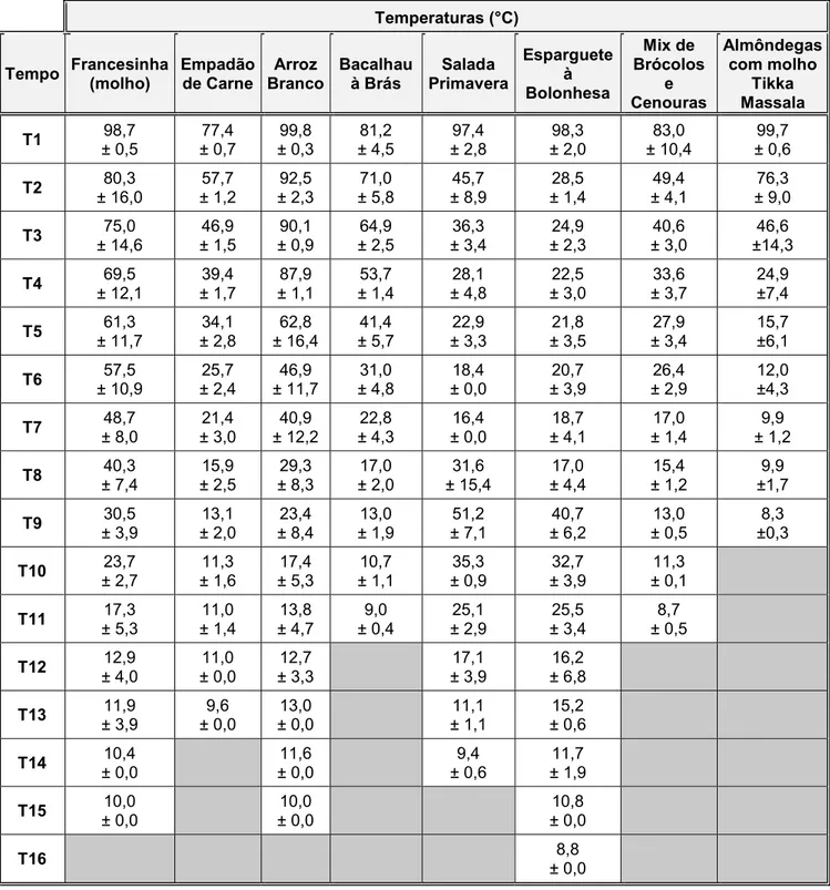 Tabela  2.3  –  Médias  e  desvio  padrão  das  temperaturas  calculadas  a  partir  dos  dados  registados  nos  seguimentos de cada um dos produtos da validação do PCC3 para PPROp 