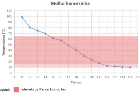 Figura  2.1  -  Gráfico  da  evolução da  temperatura  ao  longo  do  tempo do  molho  de  francesinha, durante a etapa de arrefecimento