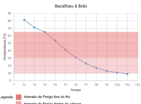 Figura 2.4 -  Gráfico da evolução da temperatura ao longo do tempo de Bacalhau à  Brás, durante a etapa de arrefecimento