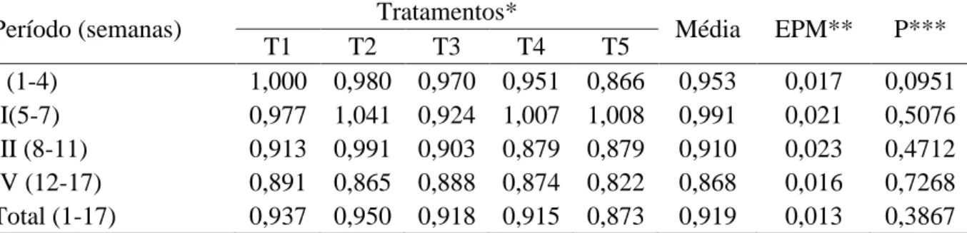 Tabela  9  –  Valores  médios  e  erro  padrão  da  média  da  variável  ganho  médio  diário  de  peso  (GMDP)  em  quilogramas/animal/dia 