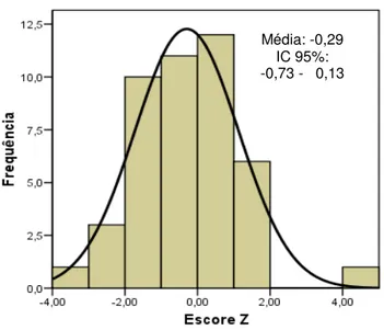 Figura 12. Distribuição de escore Z de estatura para idade no  grupo de IDP predominantemente humoral (n=44)