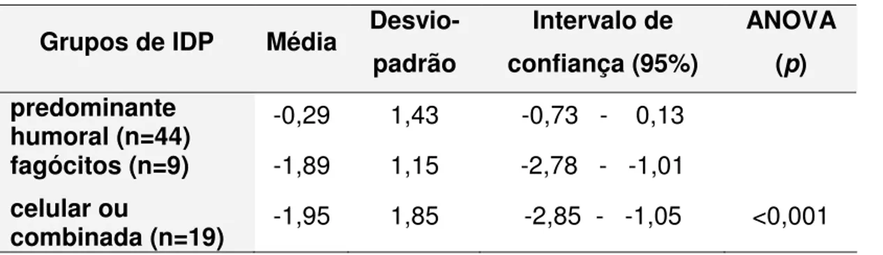 Tabela 1. Comparação entre as médias de escore Z de estatura para idade  nos diferentes grupos de IDP