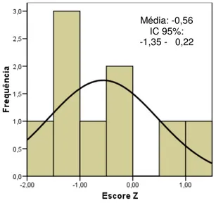 Figura 16. Distribuição de escore Z de IMC para idade no grupo  de IDP de fagócitos (n= 9)