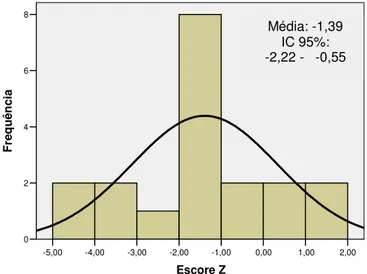 Tabela 2. Comparação entre as médias de escore Z de IMC para idade nos  diferentes grupos de IDP