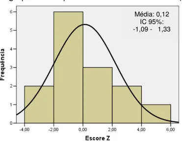 Figura 18. Distribuição de escore Z de peso para idade no  subgrupo de IDP predominantemente humoral (n=14)