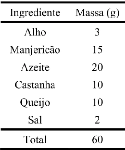Tabela 1 – Quantidade dos ingredientes na base fixa  Ingrediente Massa  (g)  Alho 3  Manjericão 15  Azeite 20  Castanha 10  Queijo 10  Sal 2  Total 60 