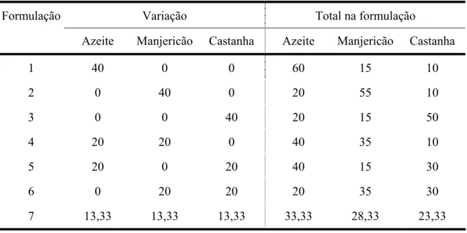 Tabela 3 – Quantidade (em g) dos ingredientes nas formulações do planejamento 