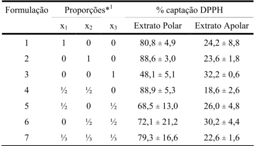 Tabela 4 – Atividade antioxidante dos extratos polar e apolar na fase 1, pelo método do DPPH* 