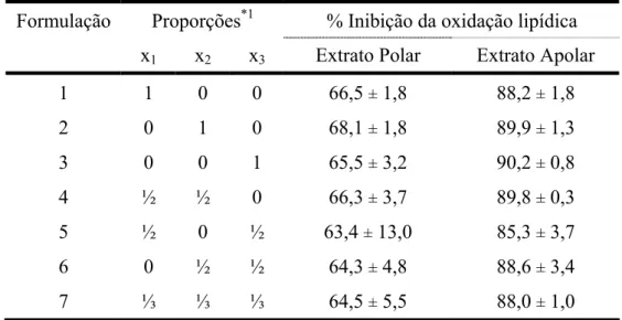 Tabela 5 – Atividade antioxidante dos extratos polar e apolar na fase 1, pelo sistema β-caroteno/ácido linoléico* 