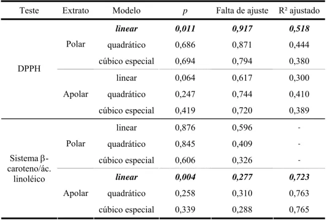 Tabela 6 – Resultados da ANOVA para os modelos ajustados aos dados. 