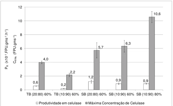 Figura  9  -  Produtividade  em  celulase  em  relação  à  máxima  concentração  de  celulases  nos  cultivos  de  Myceliophthora  sp