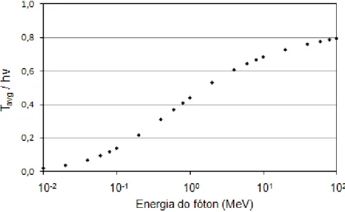Figura 3.2 - Fração da energia do fóton incidente convertida em energia  cinética dos elétrons Compton (Baseada na tabela de Turner, 2007)
