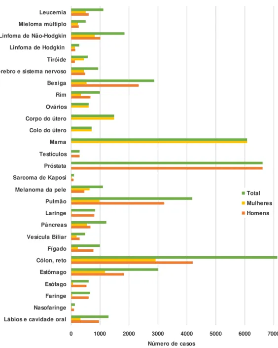 Figura 1.1 – Incidência de tumores malignos em Portugal em 2012 (Ferlay et al., 2013)