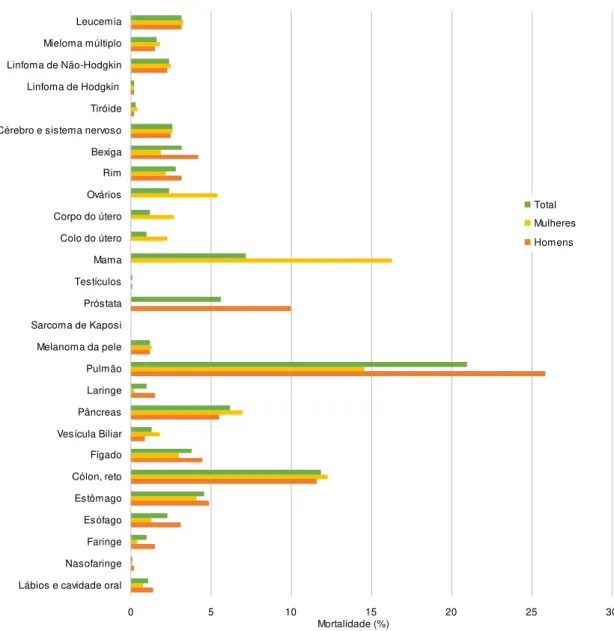 Figura 1.4  –  Contribuição de diversos tipos de tumores malignos para o total de mortes devidas a cancro  na União-Europeia em 2012 (Ferlay et al., 2013)