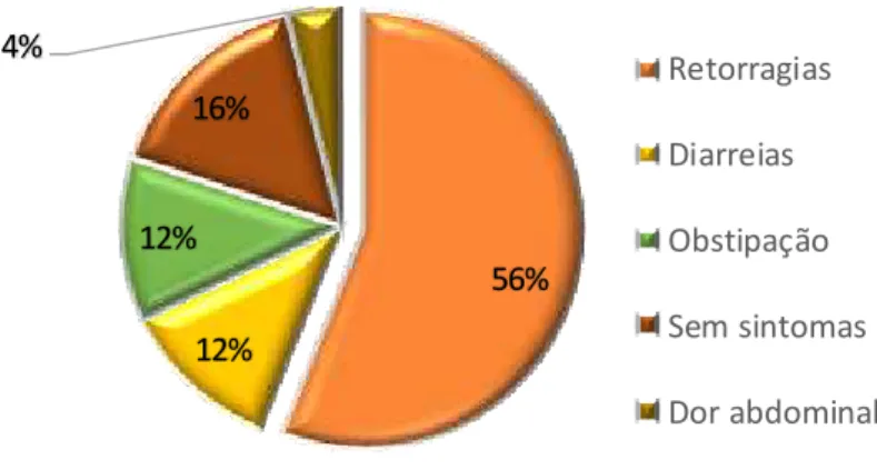 Figura 3.2  –  Distribuição dos doentes, de acordo com os sintomas sentidos com maior frequência, antes  do diagnóstico