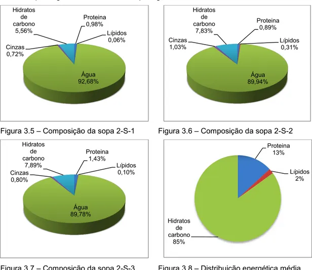 Figura 3.5 – Composição da sopa 2-S-1           Figura 3.6 – Composição da sopa 2-S-2                  