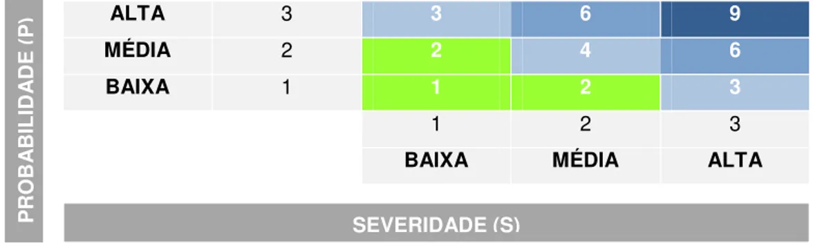 Figura 1.1 - Exemplar de matriz de risco (Miranda, 2012). 