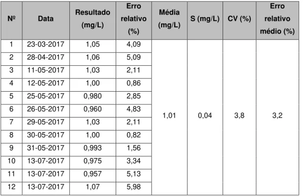 Tabela 6.7 – Controlo do padrão de 1,00 mg/L.