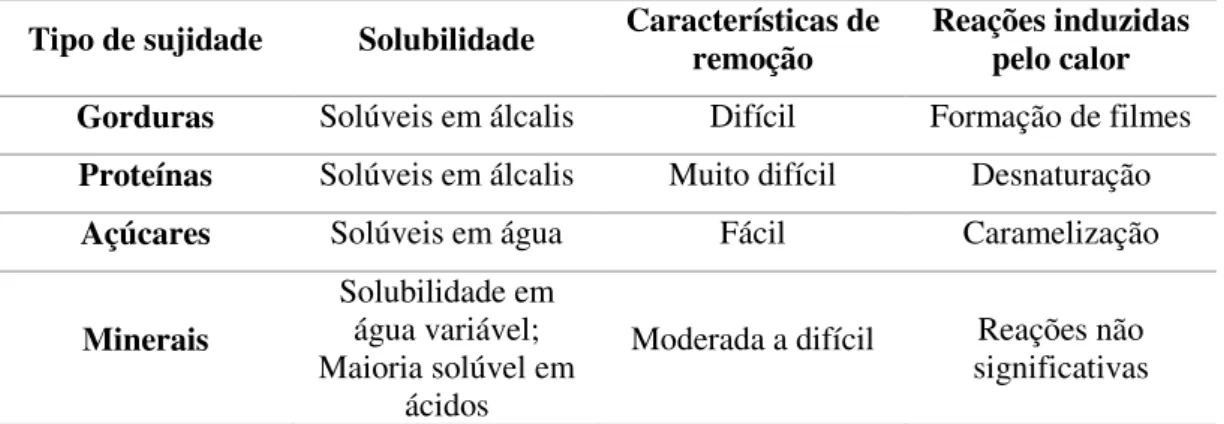 Tabela 5.2: Características de remoção dos principais tipos de sujidade.