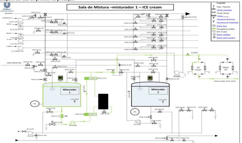 Figura 8.1: Processo de produção do misturador 1- encaminhamento para o pasteurizador Alfa Laval (Adaptado do programa CIP interno da fábrica- revisão feita  pelo autor)