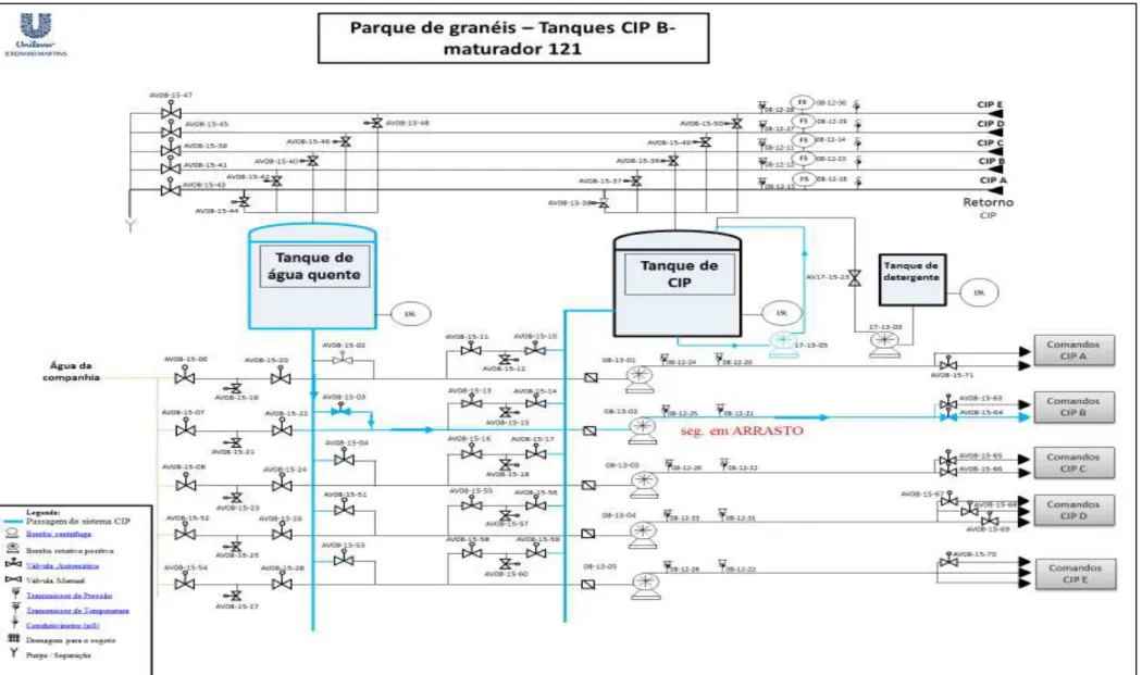 Figura 8.8: Circuito do sistema CIP- início da fase do arrasto (Adaptado do programa CIP interno da fábrica - revisão feita pelo autor).