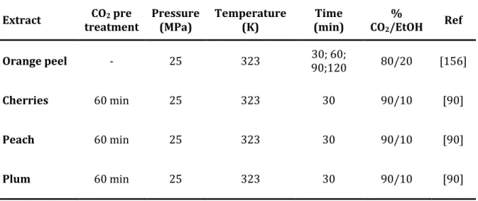 Table 2.1 : Extraction conditions used to obtain fruit residues extracts with high pressure technology