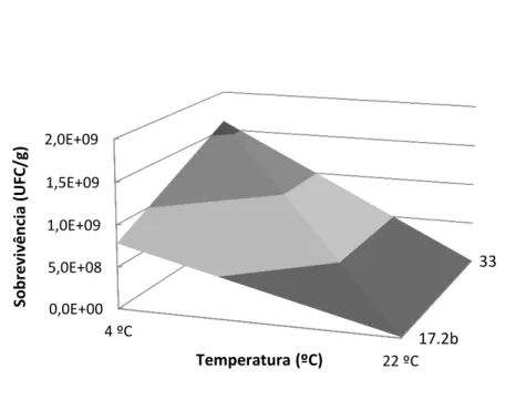 Figura 4.7 Seleção da estirpe e temperatura, após 30 dias de armazenamento das bactérias encapsuladas  pelo método de extrusão a 4 °C e 22 °C