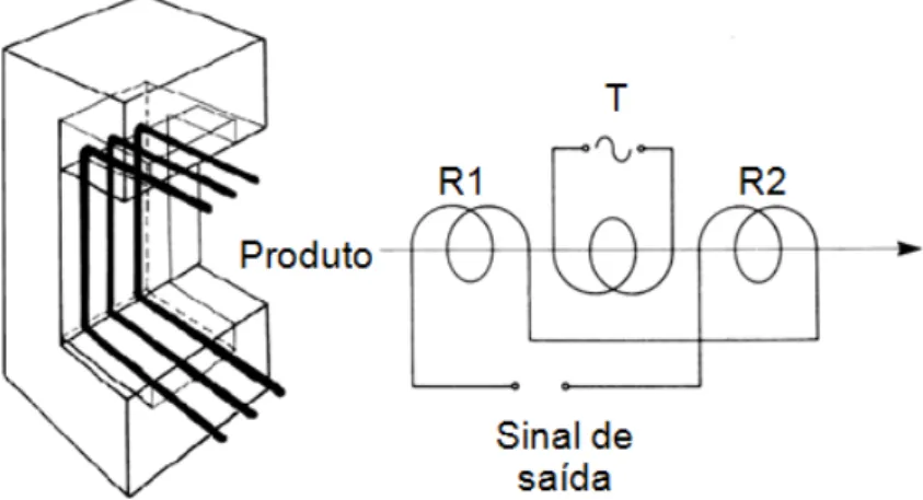 Figura  1.1  Esquematização  do  sistema  de  bobinas  equilibradas.  Adaptado  de  Lock,  1996
