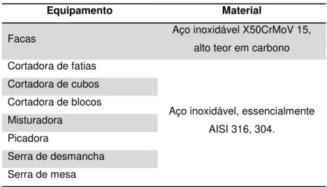 Tabela 2.4 Equipamentos de corte existentes na Aviludo. 