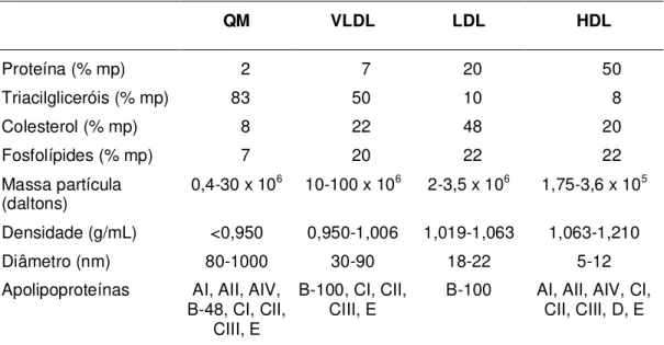 Tabela 1. Composição e características das lipoproteínas plasmáticas humanas 