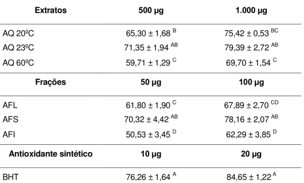 Tabela 3. Porcentagem de inibição da oxidação no sistema beta caroteno/ácido  linoleico dos diferentes extratos e frações