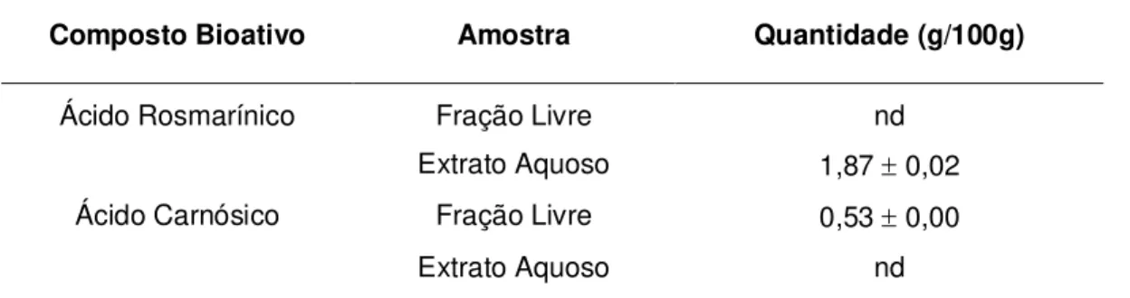 Tabela 4. Quantidade dos ácidos carnósico e rosmarínico no extrato e na fração  de ácidos fenólicos livres do alecrim oferecida aos animais 