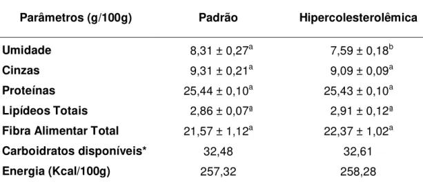 Tabela 5. Composição química das rações 