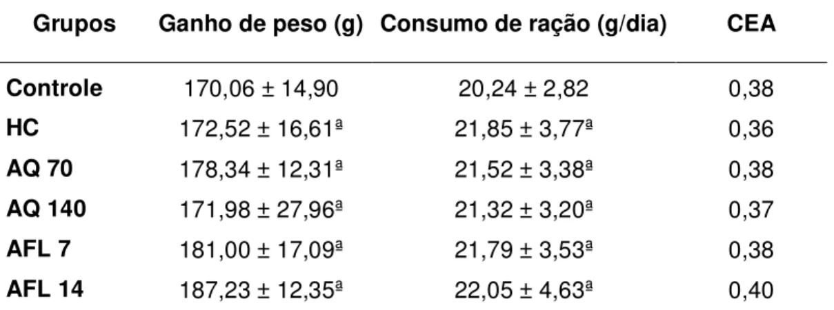 Tabela 7. Ganho de peso (g), consumo de ração (g) e coeficiente de eficiência  alimentar (CEA) dos animais 